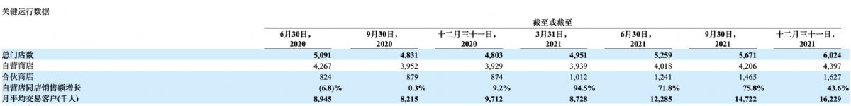 瑞幸Q4净收入79.65亿元，四季度同比增长80.7%，有望重回纳斯达克主板市场