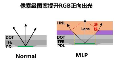 微透镜聚光技术，MLP黑科技如何实现高效出光?