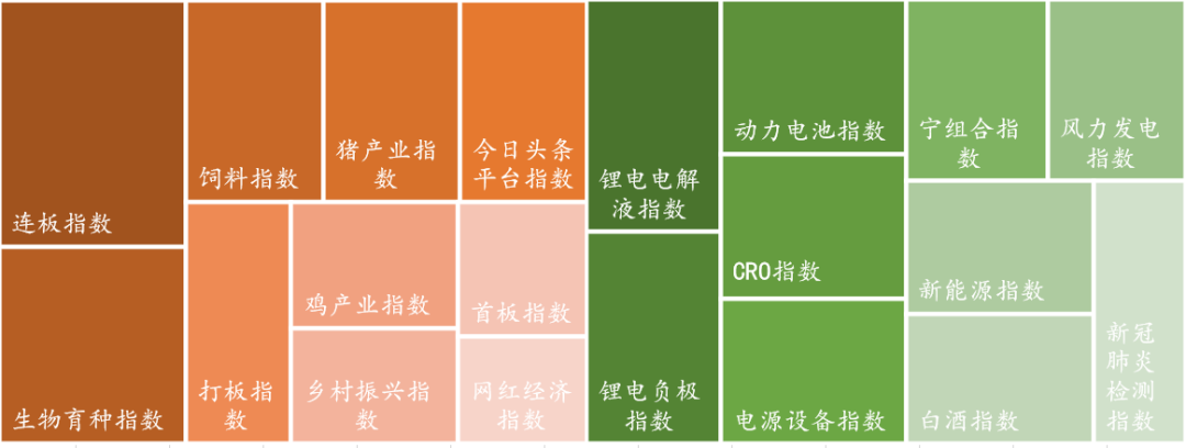 数据来源：Wind，东海基金整理。注：橘色上涨、绿色下跌。