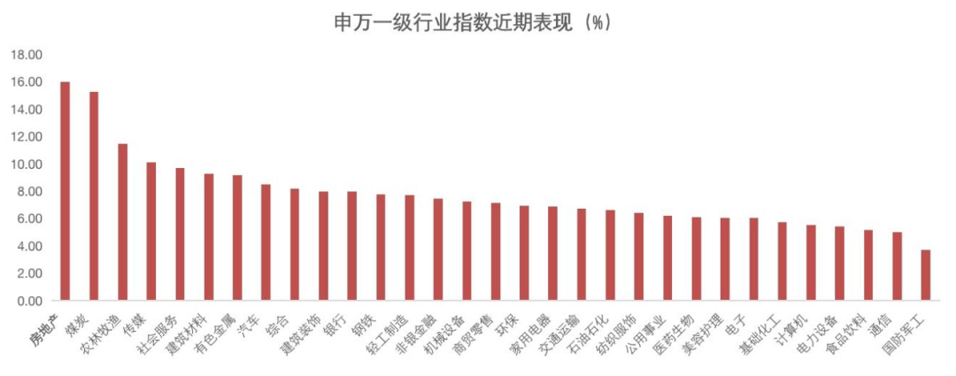 数据来源:万得资讯,统计区间:2022年3月16日-2022年3月22日