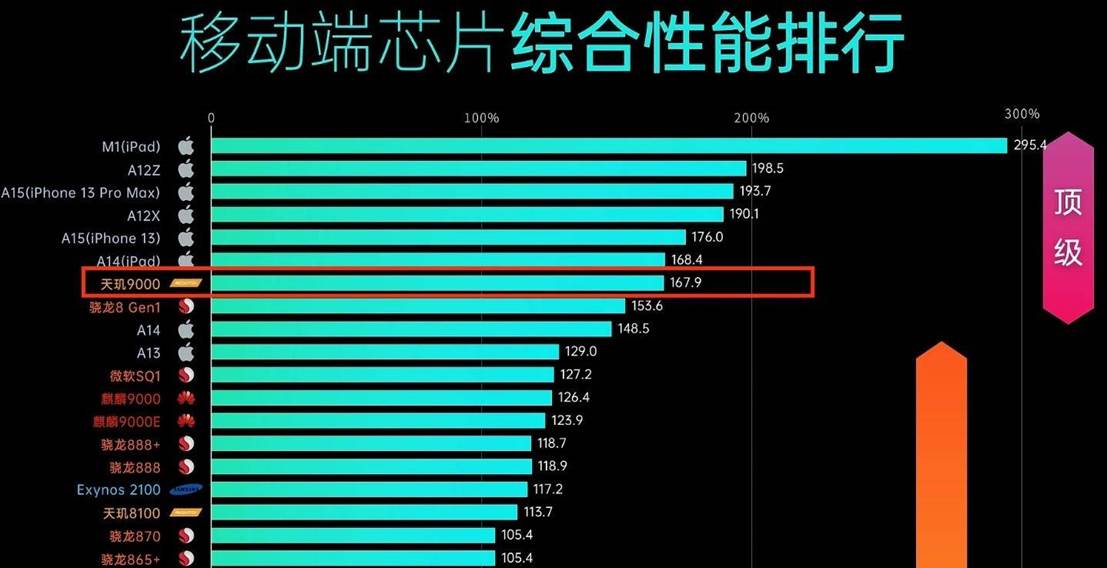 天玑9000以167.9分成为移动端芯片综合性能排行榜中的“安卓之王” (图源网络)