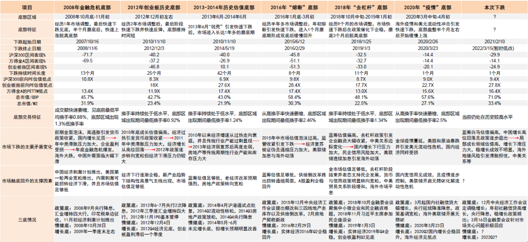 “中金：如何判别A股市场是否见底？