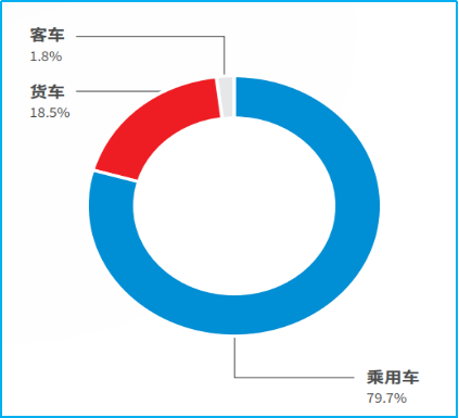 数据来源：中汽协会行业信息部