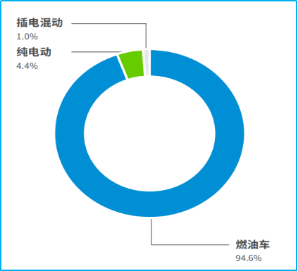 数据来源：中汽协会行业信息部