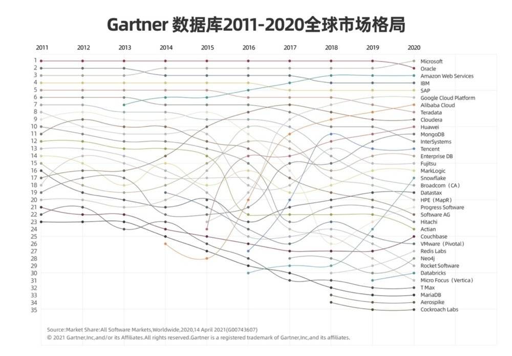 Gartner 數據庫2011-2020全球市場格局