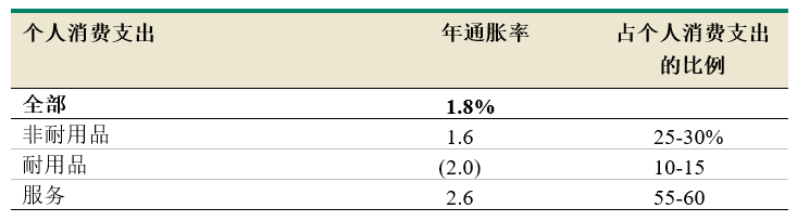 资料来源：圣路易斯联邦储备银行FRED数据库；AmosWEB