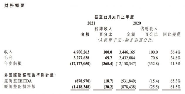 商汤2021年经调整净亏损14.2亿元 同比扩大61.5%