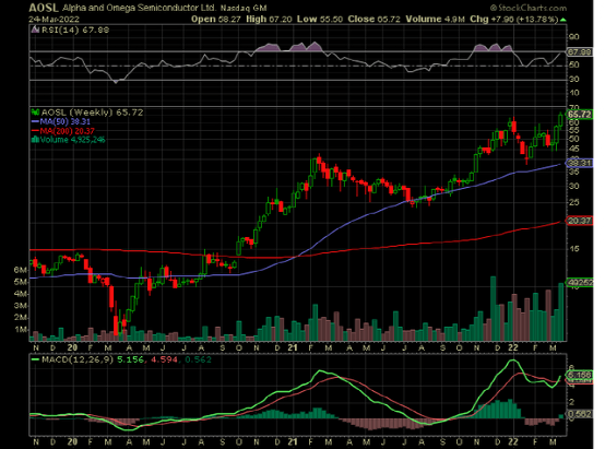 Alpha 和 Omega 股票圖表 - 具有積極勢頭的成長股