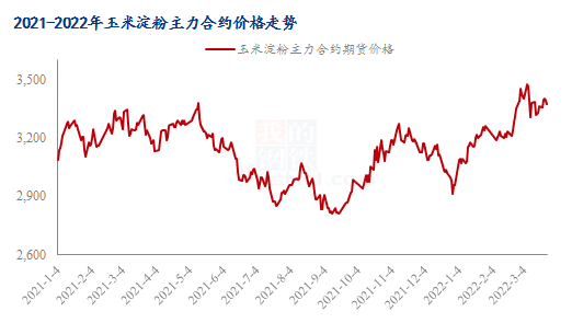 图32021-2022年玉米淀粉主力合约价格走势