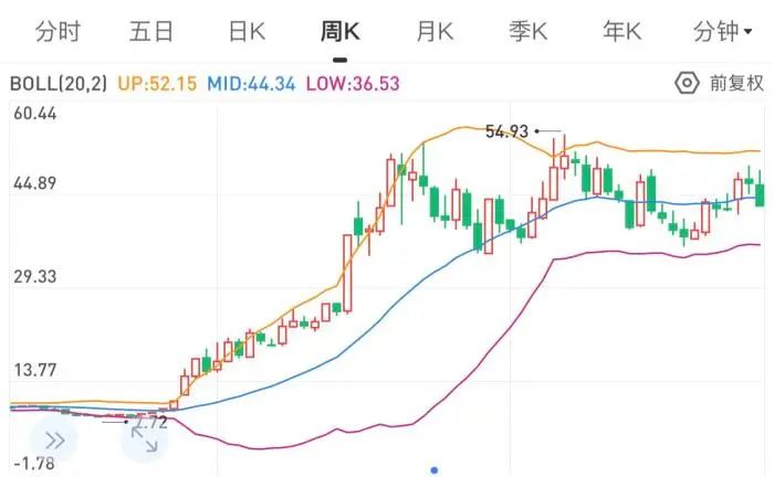 森特股份周K线图。