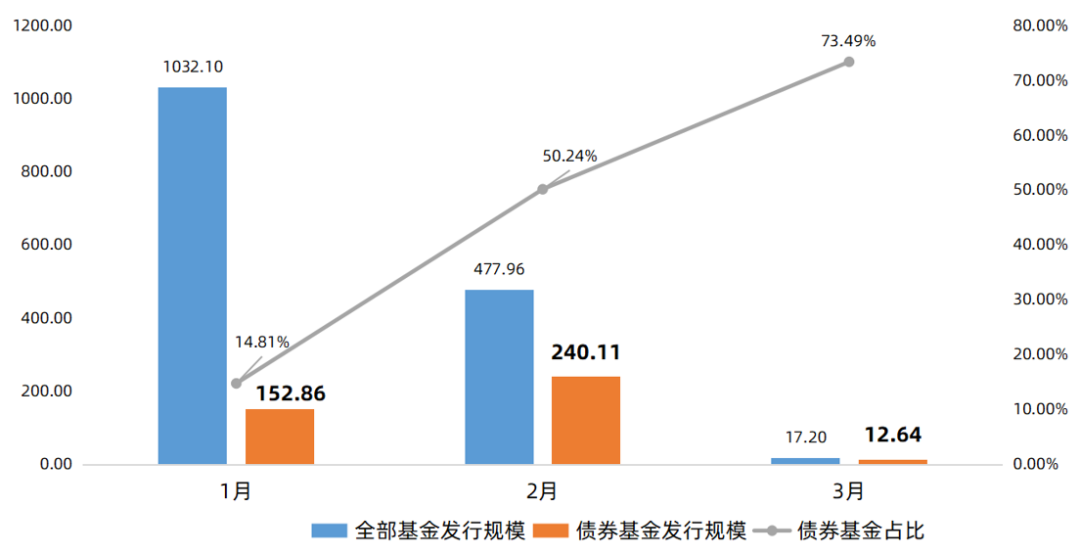 数据来源：Wind，截至2022.3.15，统计口径为基金认购起始日。