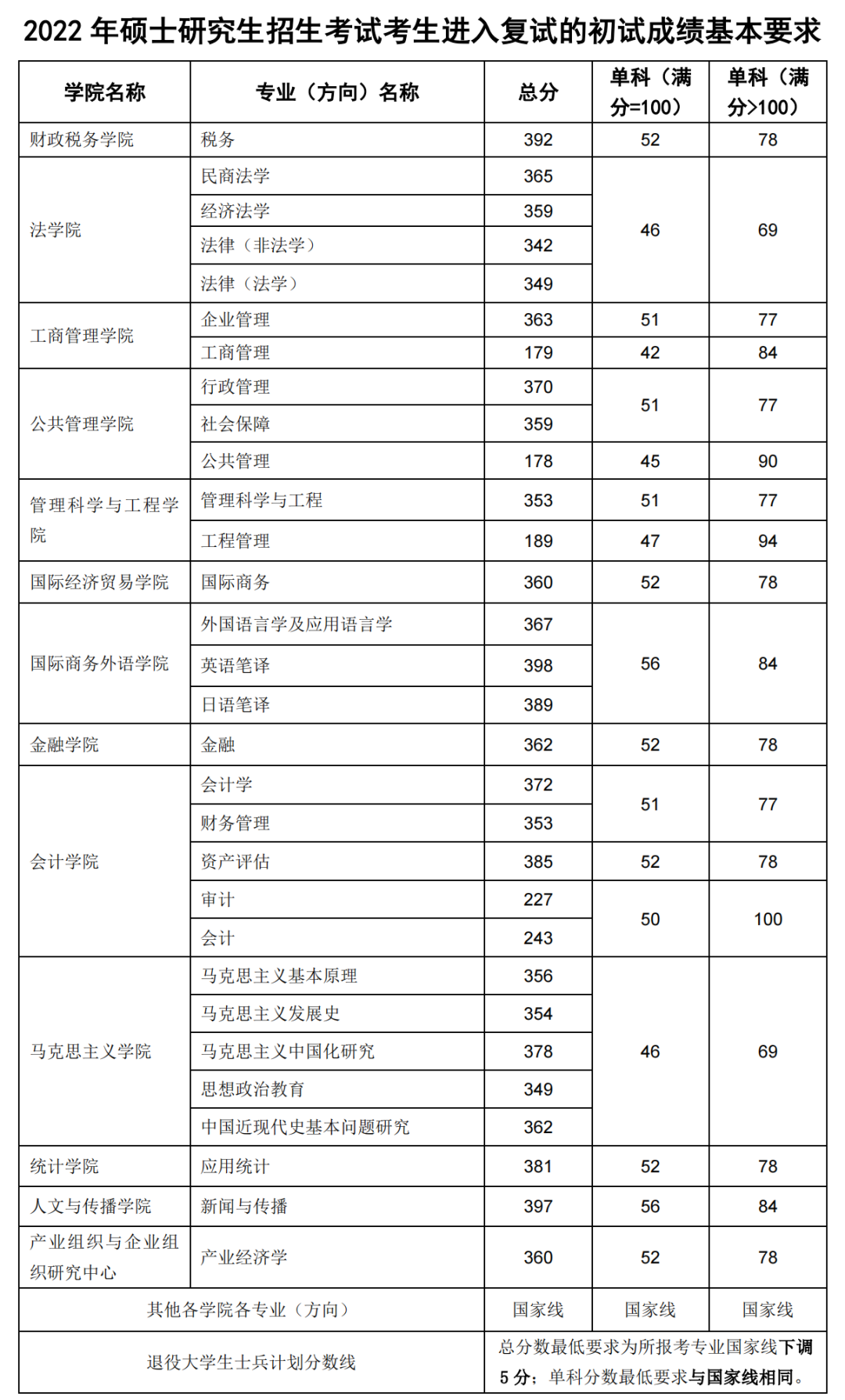 东北财经大学2022年硕士研究生复试分数线公布|东北财经大学|复试|复