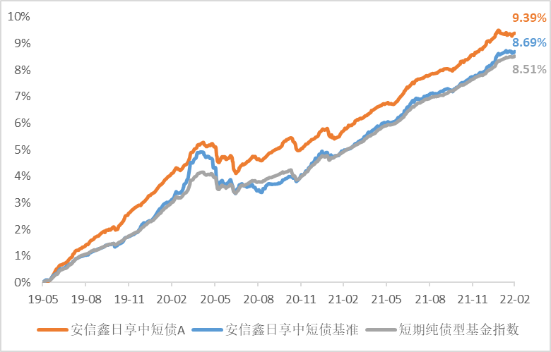 资料来源：安信基金、Wind，截至2022.2.28，基金过往表现不预示未来，投资需谨慎。