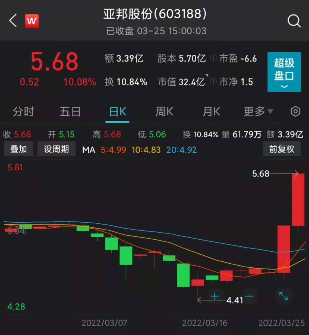 亚邦股份近期股价走势 来源：Wind