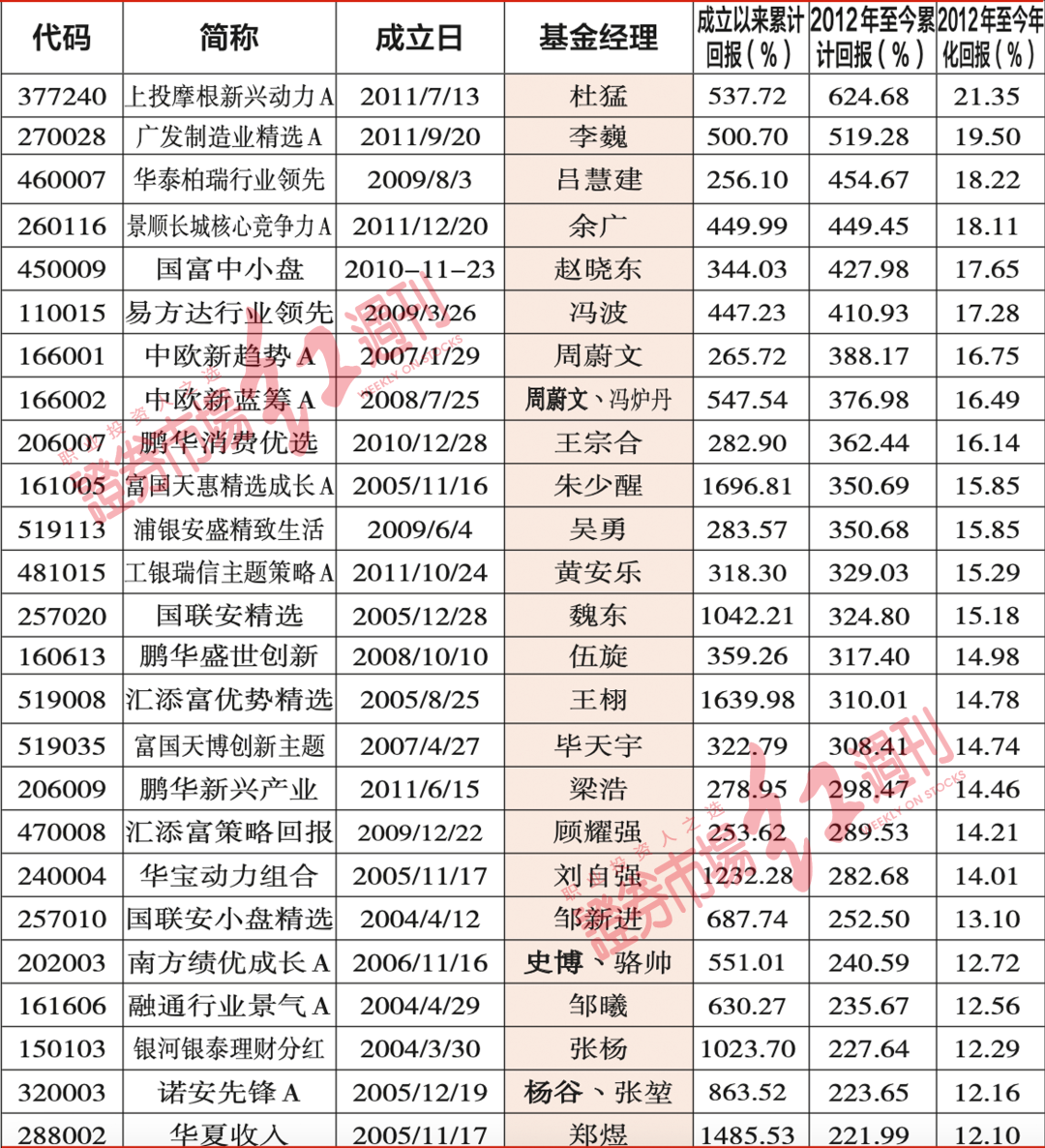 注：多位基金经理共同管理的产品，标黑者管理期超过了10年