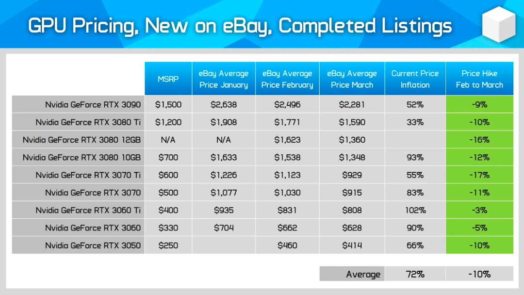 2022 年 3 月 eBay GPU 定价。