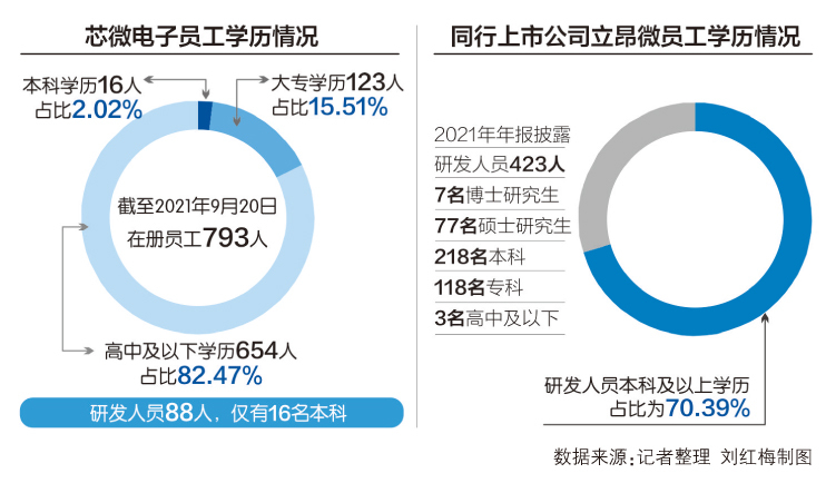 硬件|员工最高学历为本科且仅有16人 芯片企业芯微电子冲创业板