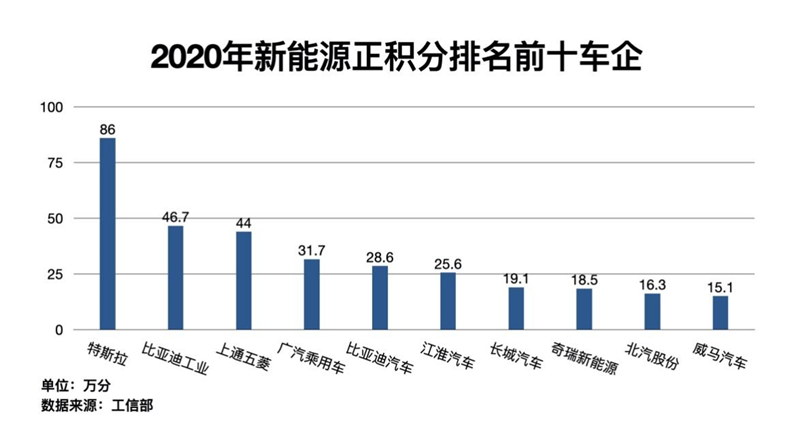 ▲ 数据来源：工信部制图：郭怀毅