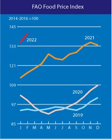 FAO：2022年2月全球食品价格指数同比增长20.7%