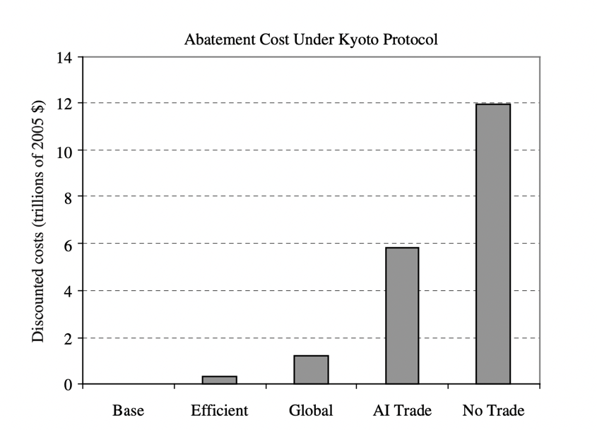 图：《京都议定书》在不同贸易制度下减排成本估算
