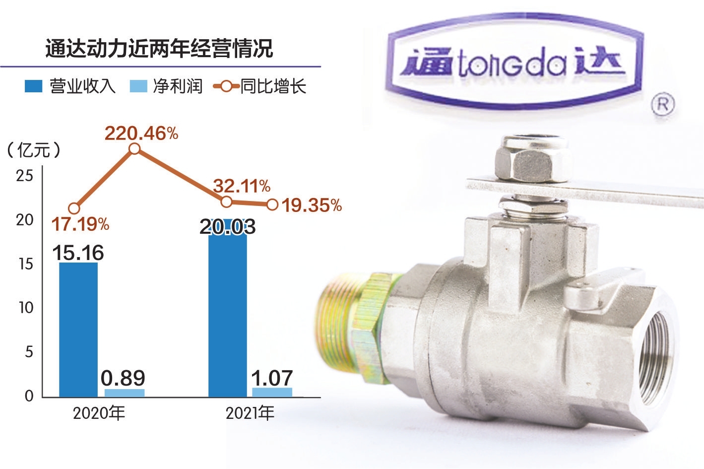通达动力去年净利润增逾19%数据来源：公司业绩快报等 摄图网图 刘红梅制图