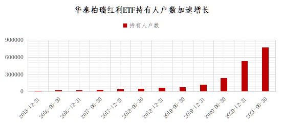 持有人户数来源：定期报告；最新数据截止2021年半年报