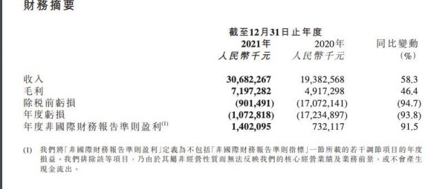 京东健康2021年总收入为306.8亿元 同比增长58.3%