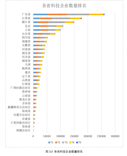 启信宝发布科技企业地图 我国高新技术企业超30万家