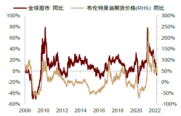资料来源：Bloomberg，中金公司研究部