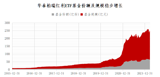 规模数据来源：沪深交易所；数据截止2022/03/25