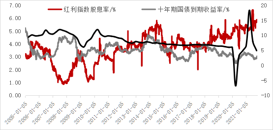 数据来源：WIND，华泰柏瑞基金；注：股票型基金风险大于债券