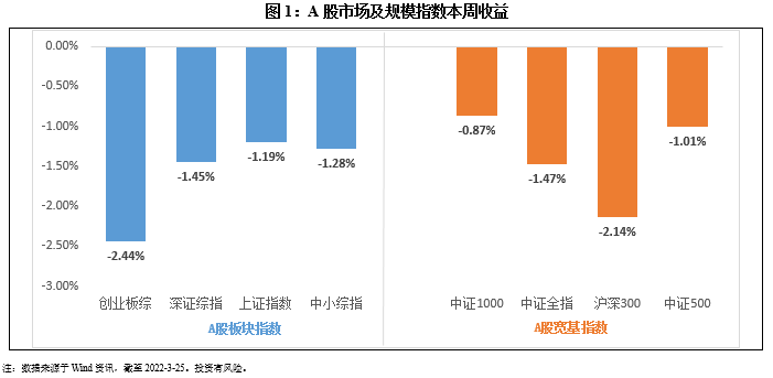 “成长风格反弹条件还需观察——指数市场周报20220328