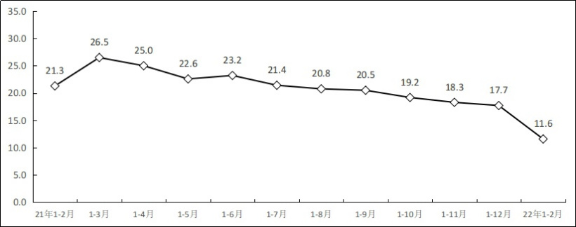 ▲2021 年 1－2 月份以来软件业务收入增长情况 