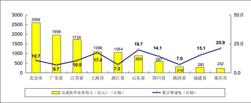 ▲2022 年 1－2 月份软件业务收入前十省市增长情况