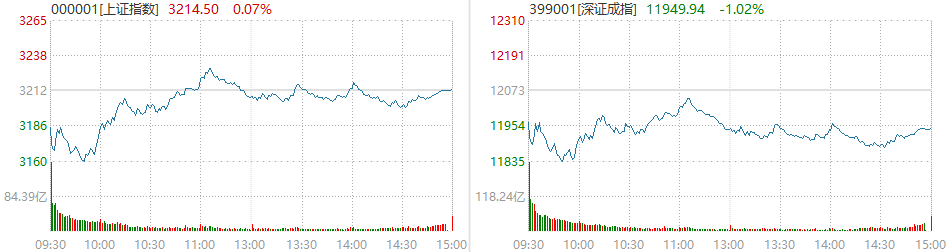 A股静待政策发力，眼下如何看待市场震荡？| 市场点评