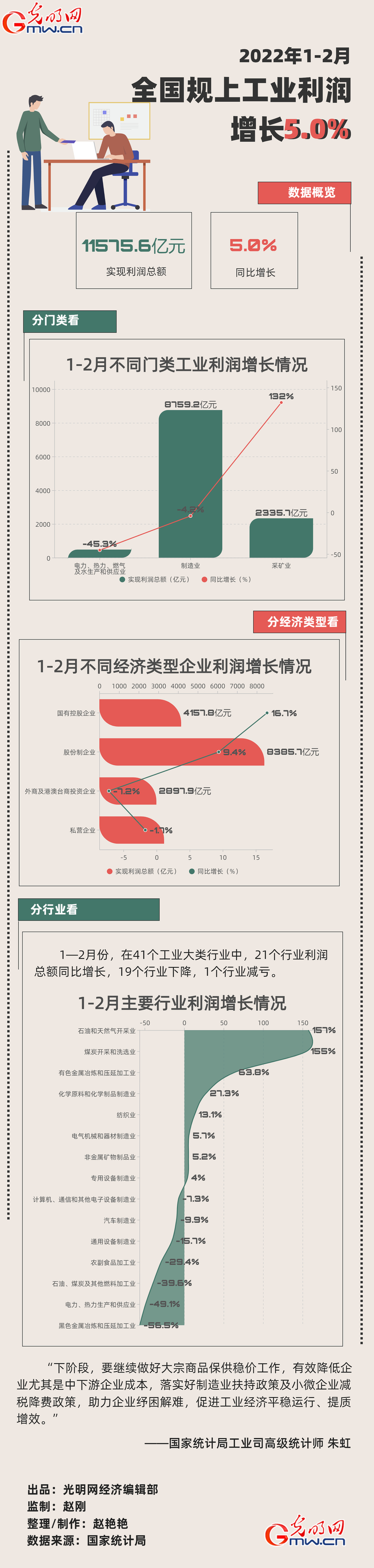 数据图解丨前2月全国规上工业企业利润11575.6亿元 同比增长5.0%