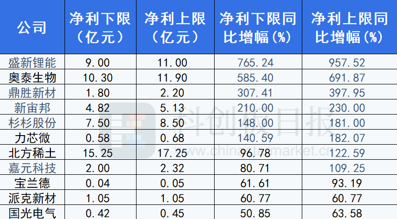 注:为2022年Q1业绩预告,数据四舍五入取小数点后两位