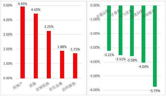 数据来源:wind;行业分类:申银万国一级行业分类