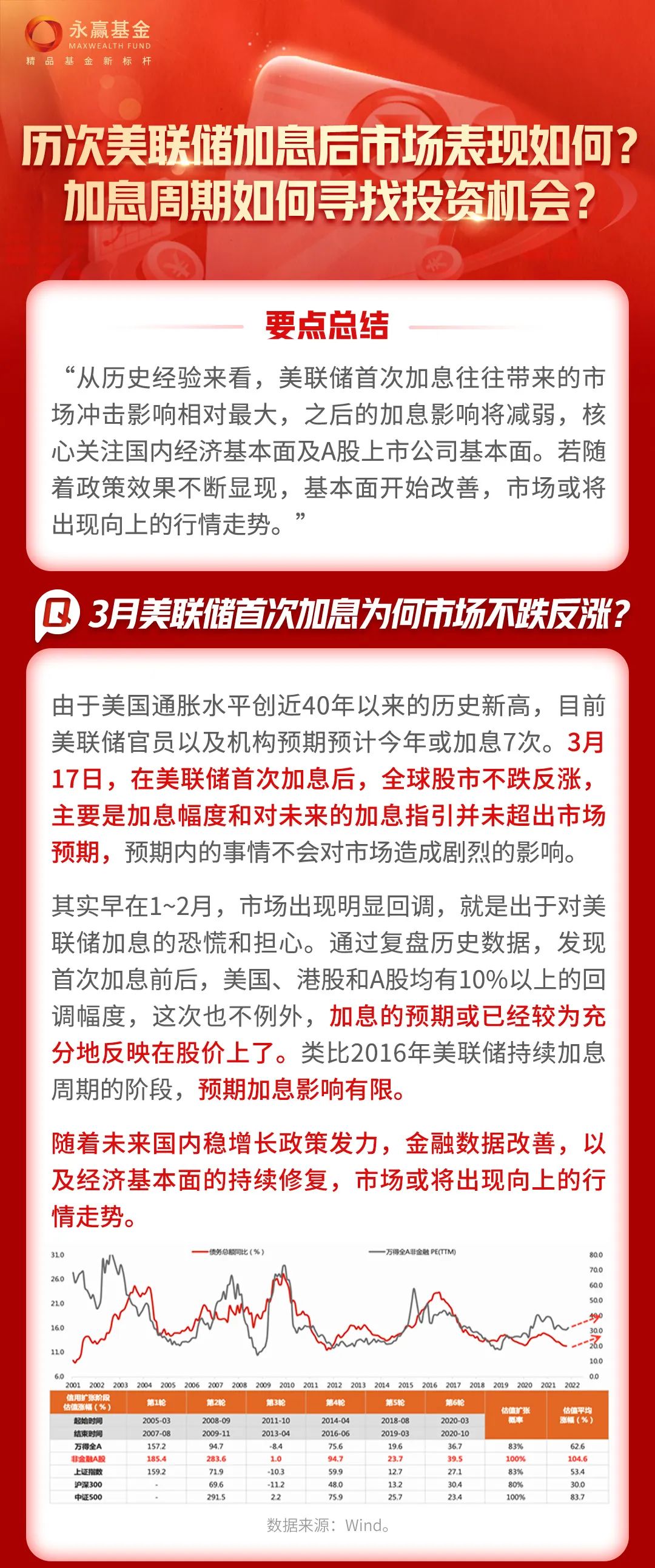 “以史为鉴，美联储加息对A股究竟有什么影响？