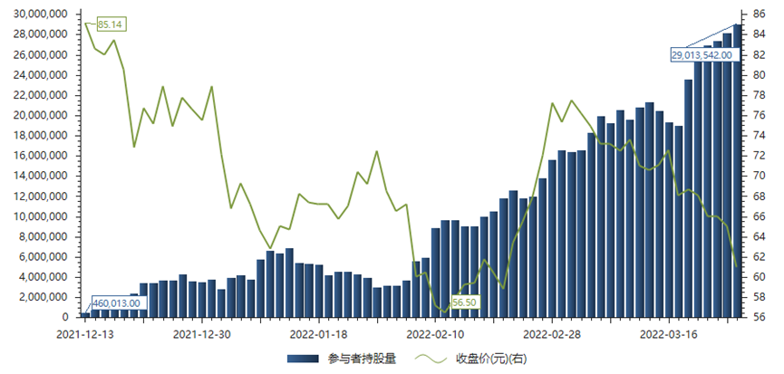 天合光能北向资金持股量/股价变化