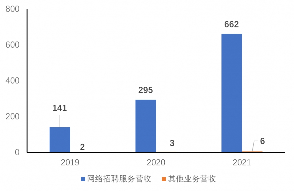 BOSS直聘营收来源 数据来源：BOSS直聘财报 制图：DoNews