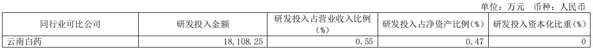 研發投入同行業比較情況 圖片來源：公司年報