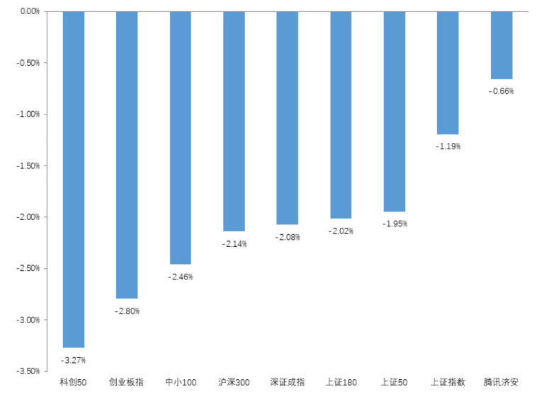 “济安金信｜基金周报2022.03.21—2022.03.25