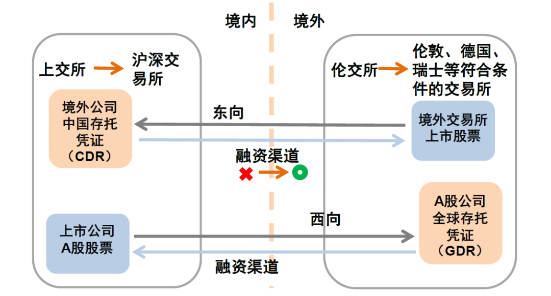 资料来源:上交所,中金公司研究部 (橙色箭头代表规则修改)