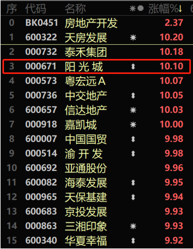 “年报预亏60亿的阳光城：债务违约警报仍未消除 机构、北上资金和游资激烈对弈