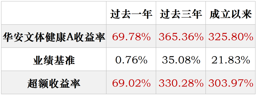 业绩数据来源：基金定期报告，截至2021.12.31