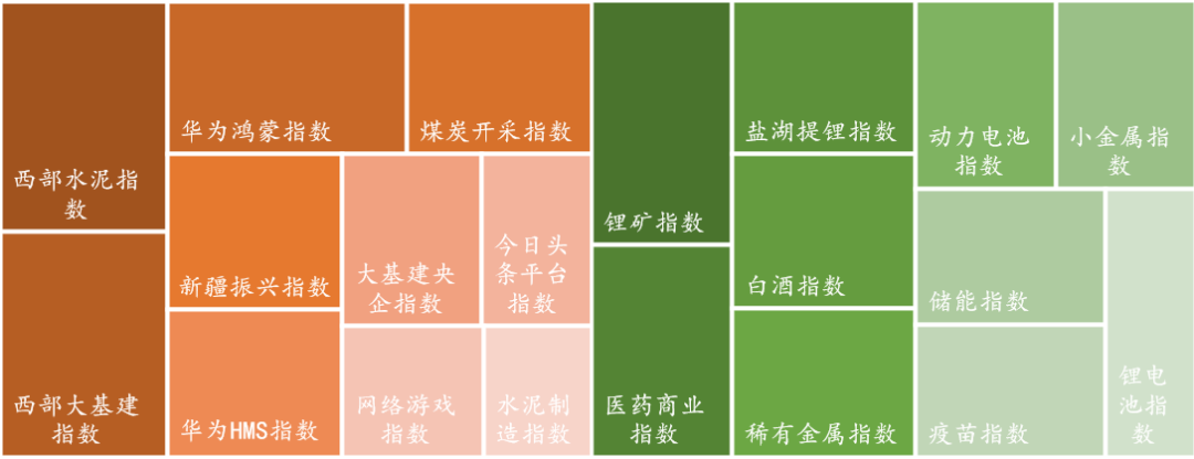 数据来源:Wind,东海基金整理。注:橘色上涨、绿色下跌。