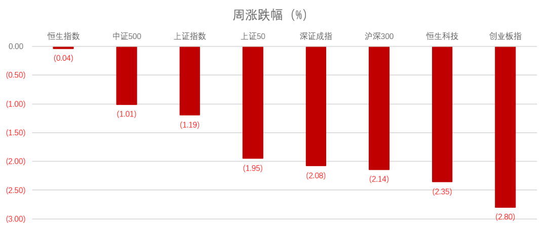 数据来源:Wind,2022/3/21-2022/3/25