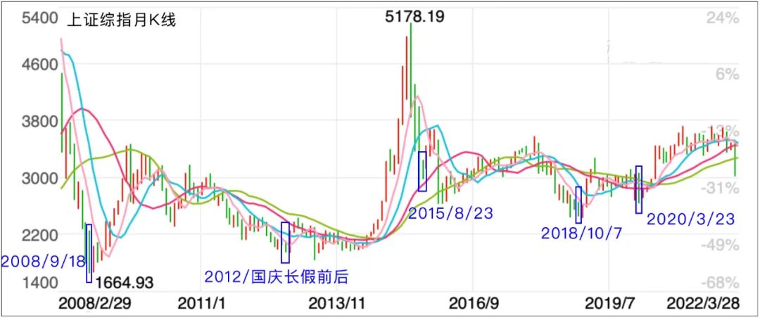 ““市场底”到来前，会有哪些信号？