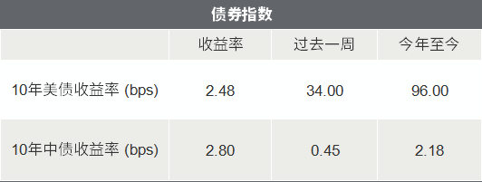 △资料来源：Wind，Bloomberg；数据截至2022/3/25。